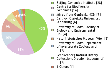 Sequencing Labs