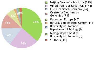 Sequencing Labs