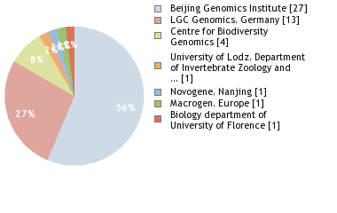 Sequencing Labs