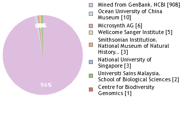 Sequencing Labs