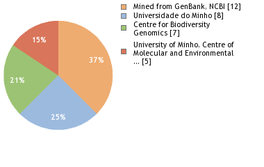 Sequencing Labs