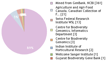 Sequencing Labs