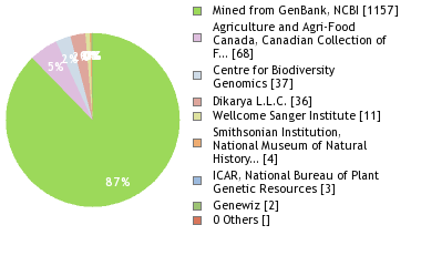 Sequencing Labs