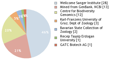 Sequencing Labs