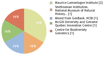 Sequencing Labs