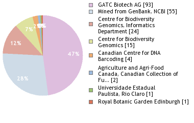 Sequencing Labs