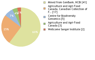 Sequencing Labs