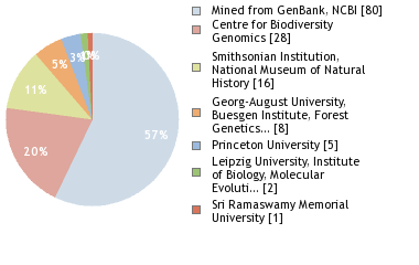 Sequencing Labs