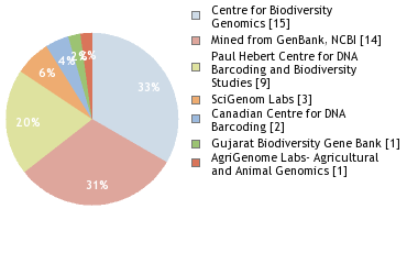 Sequencing Labs