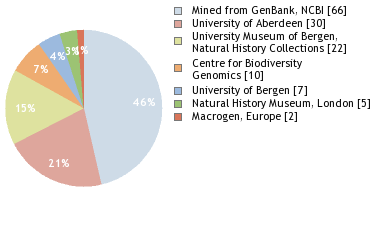 Sequencing Labs