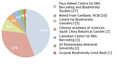 Sequencing Labs