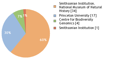 Sequencing Labs