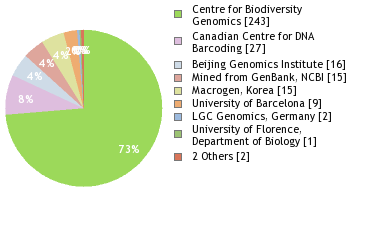 Sequencing Labs