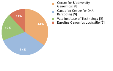 Sequencing Labs