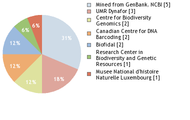 Sequencing Labs