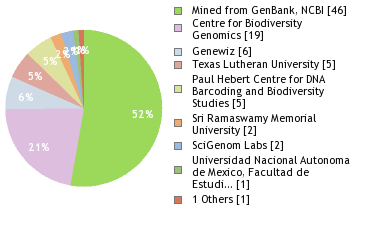 Sequencing Labs