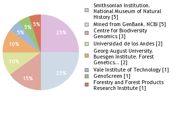 Sequencing Labs