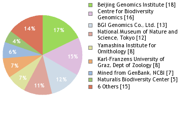 Sequencing Labs