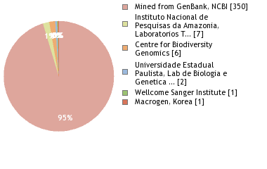 Sequencing Labs