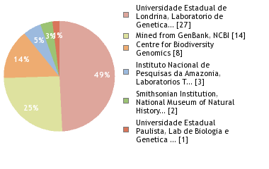 Sequencing Labs