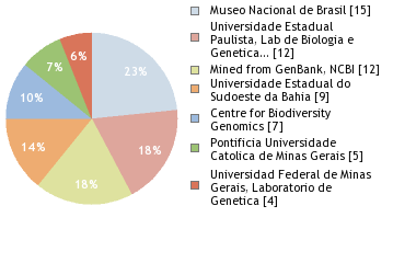 Sequencing Labs