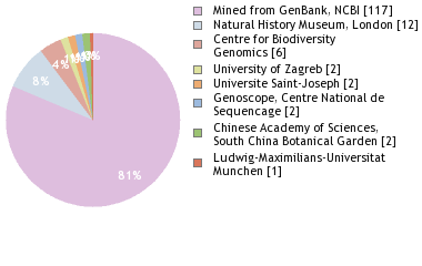 Sequencing Labs