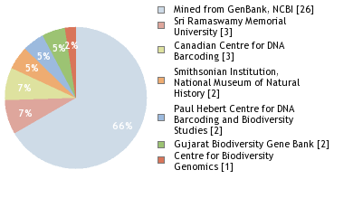 Sequencing Labs