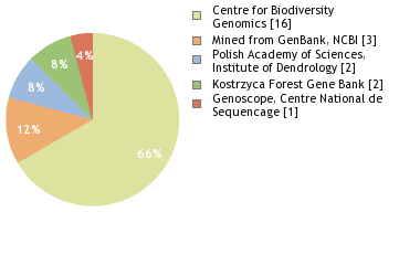 Sequencing Labs