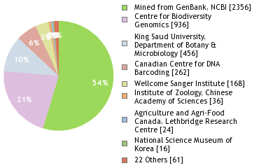 Sequencing Labs