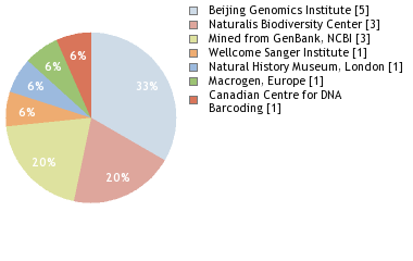 Sequencing Labs