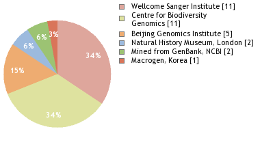 Sequencing Labs