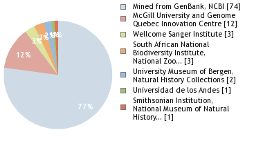 Sequencing Labs