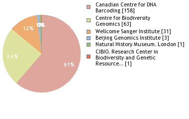 Sequencing Labs