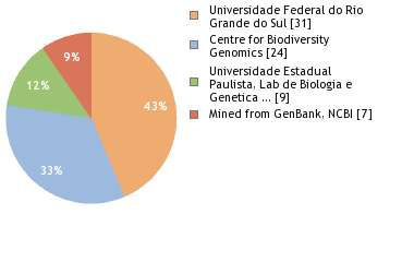 Sequencing Labs