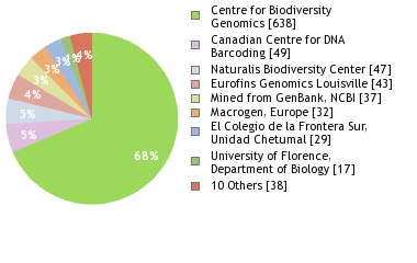 Sequencing Labs