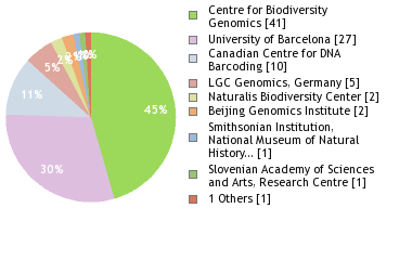 Sequencing Labs