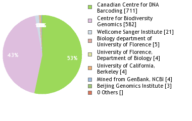 Sequencing Labs