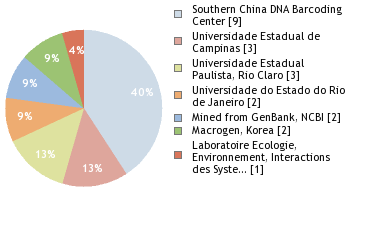 Sequencing Labs