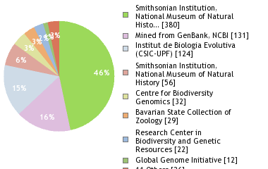 Sequencing Labs