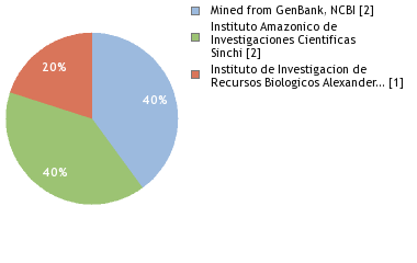 Sequencing Labs