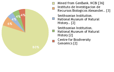 Sequencing Labs