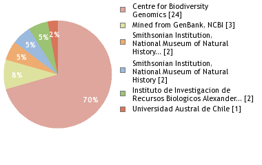 Sequencing Labs