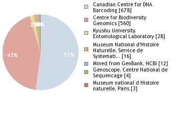 Sequencing Labs