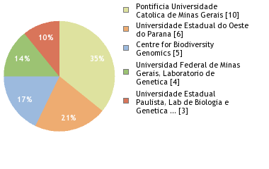 Sequencing Labs