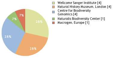 Sequencing Labs