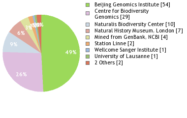 Sequencing Labs