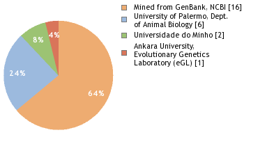 Sequencing Labs