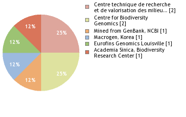 Sequencing Labs