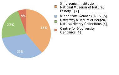 Sequencing Labs