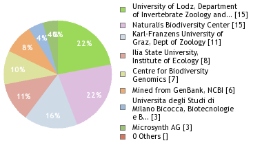 Sequencing Labs